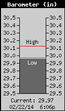 Current Barometer