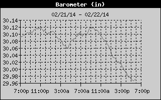 Barometer History