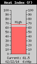 Current Heat Index