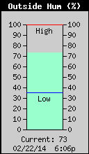 Current Outside Humidity