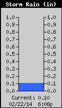 Storm Rain Total