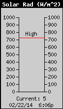 Current Solar Radiation