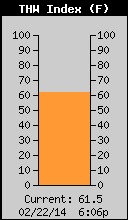 Current THW Index