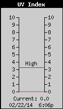 Current UV Index