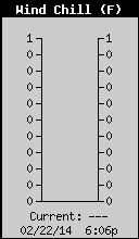Current Wind Chill