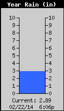 Yearly Rain Total