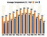 beaumont temperatures